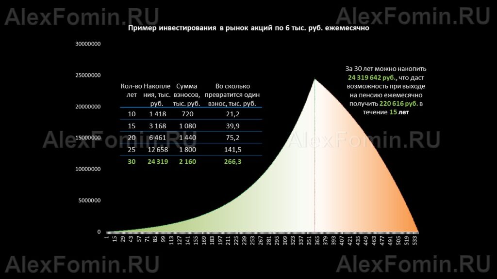 Пример инвестирования в рынок акций по 6 тыс. руб. ежемесячно