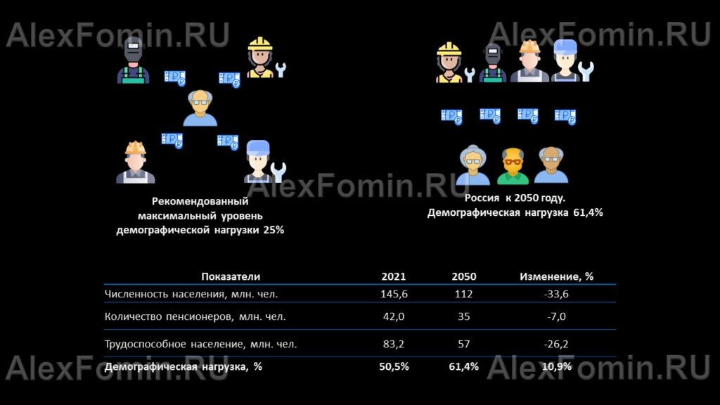 Прогноз демографической нагрузки в России. Нужно ли нам копить деньги?