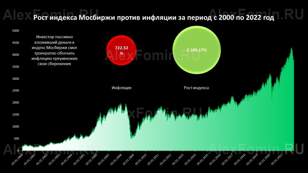 Рост индекса Мосбиржи против инфляции за период с 2000 по 2022 гг.